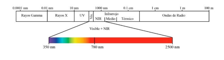 ¿Qué es la espectrometría NIR?